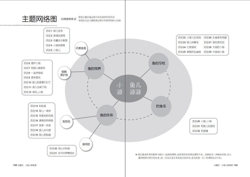 小四班小鱼儿游游游主题说明